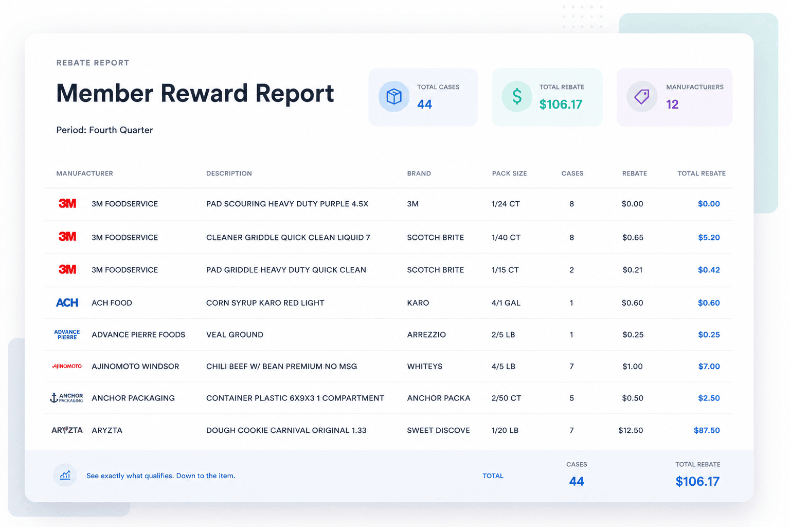 RebateEdge Member Reward Report showing qualifying purchases by manufacturer with per-item rebate amounts and total rebate earned