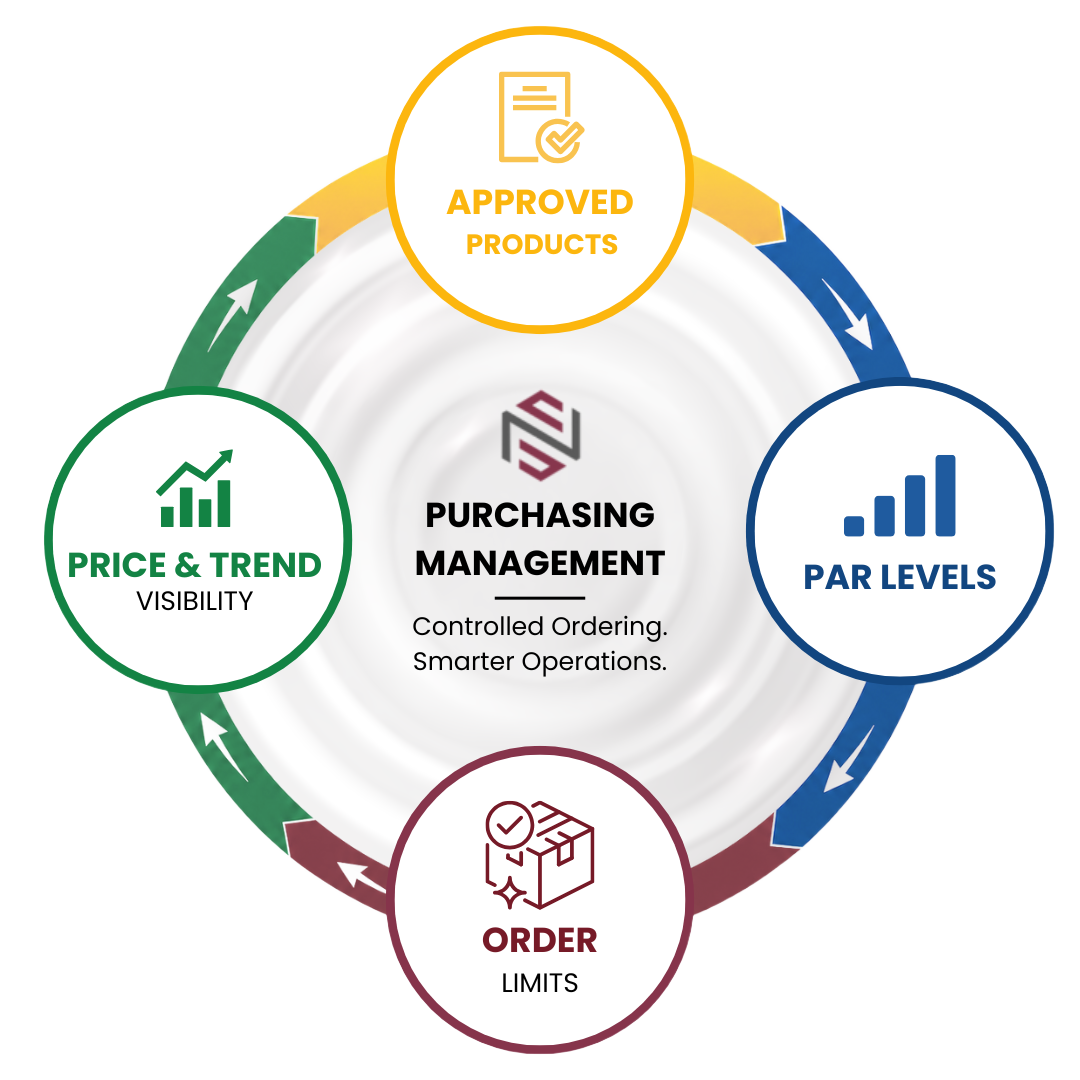 Purchasing Management cycle: approved products, par levels, order limits, and price & trend visibility