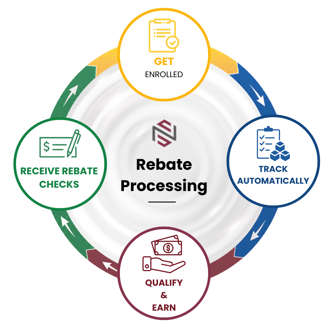 Rebate Processing cycle: Get Enrolled, Track Automatically, Qualify & Earn, Receive Rebate Checks