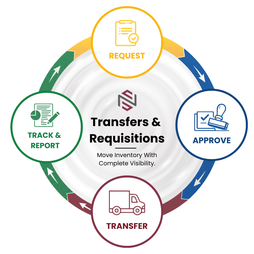 Transfers & Requisitions cycle: Request, Approve, Transfer, Track & Report