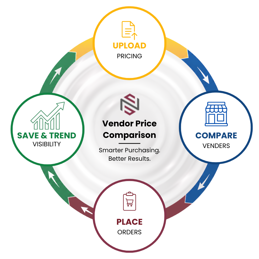 Vendor Price Comparison workflow: upload pricing, compare vendors, place orders, save and trend visibility