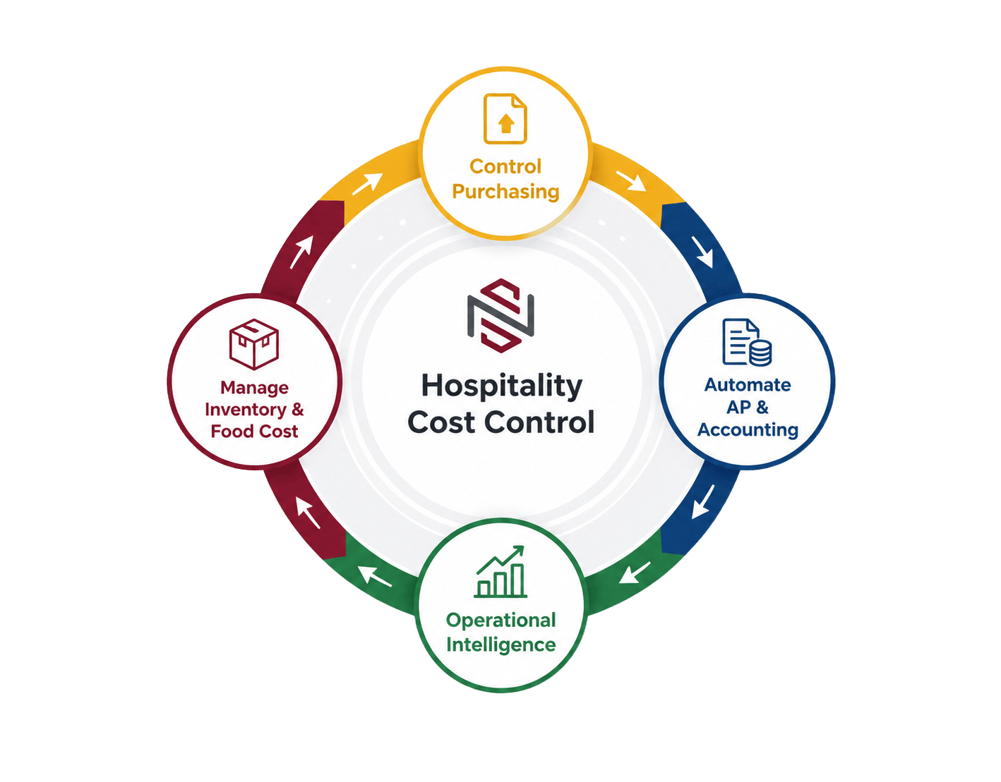 NxtEdge Hospitality Cost Control: Control Purchasing, Manage Inventory & Food Cost, Automate AP & Accounting, Operational Insight
