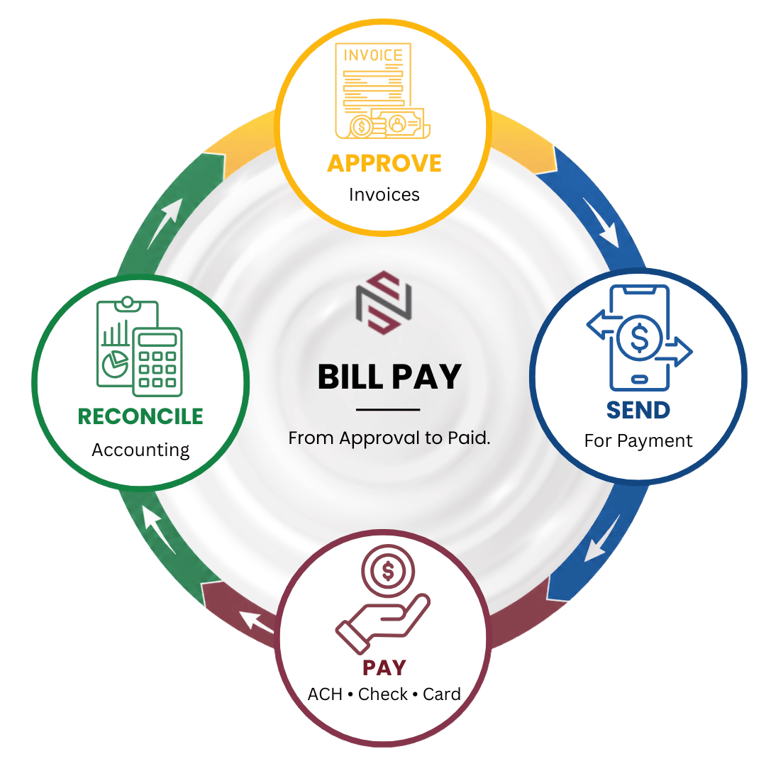 NxtEdge Bill Pay cycle: approve invoices, send for payment, pay by ACH, check or card, and reconcile to accounting