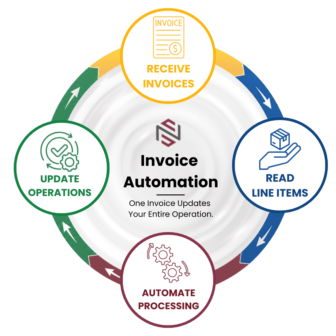 NxtEdge invoice automation cycle: capture, read line items, code, and connect to inventory, AP and accounting