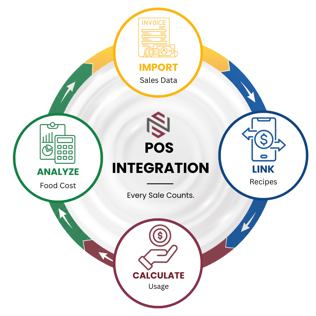 NxtEdge POS integration cycle: import sales data, link recipes, calculate usage, analyze food cost
